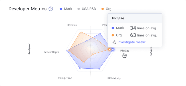 Developer Metrics radar chart comparing individual performance (Mark) against USA R&D and organization (Org) averages. Metrics include review depth, pickup time, PR size, PR maturity, and submission. A tooltip highlights PR size, showing Mark with 34 lines on average compared to the organization's 63 lines. The chart provides visual insights into key development metrics for personalized coaching and performance evaluation.