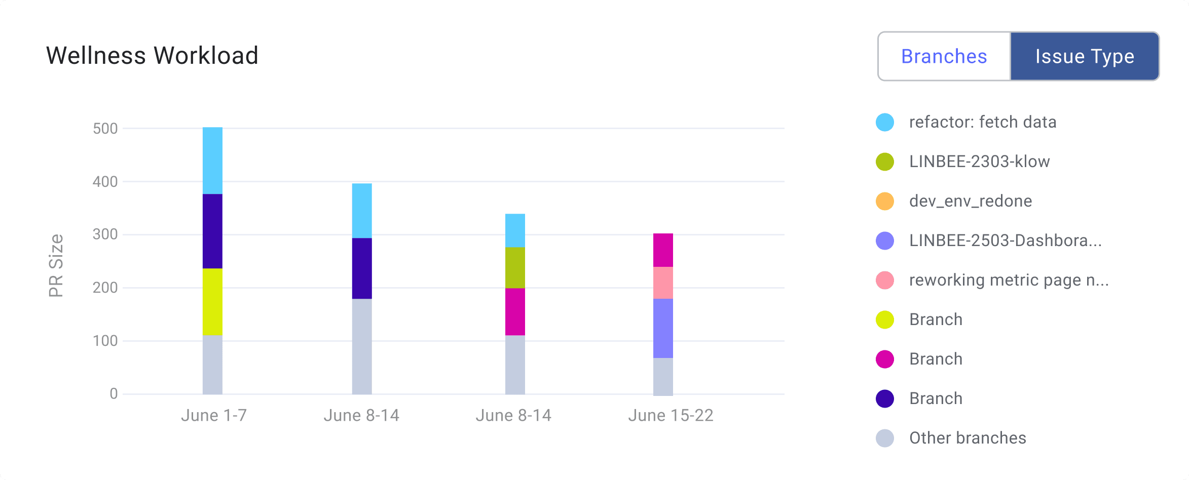 Wellness workload chart displaying pull request (PR) size across different branches and issue types from PM tools, segmented by categories such as refactor, epics, labels, or any other work categorization..
