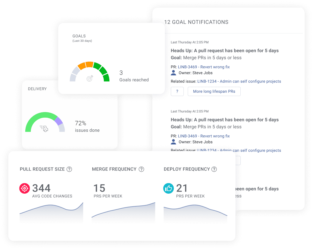 Dashboard displaying developer performance metrics and goal notifications. The metrics include goals reached in the last 30 days, with 3 goals achieved, 72% of issues completed in the delivery process, and detailed pull request statistics such as average pull request size (344 code changes), merge frequency (15 PRs per week), and deploy frequency (21 PRs per week). Notifications alert about pull requests that have been open for more than 5 days, with actionable options to view related PRs and long lifespan PRs.