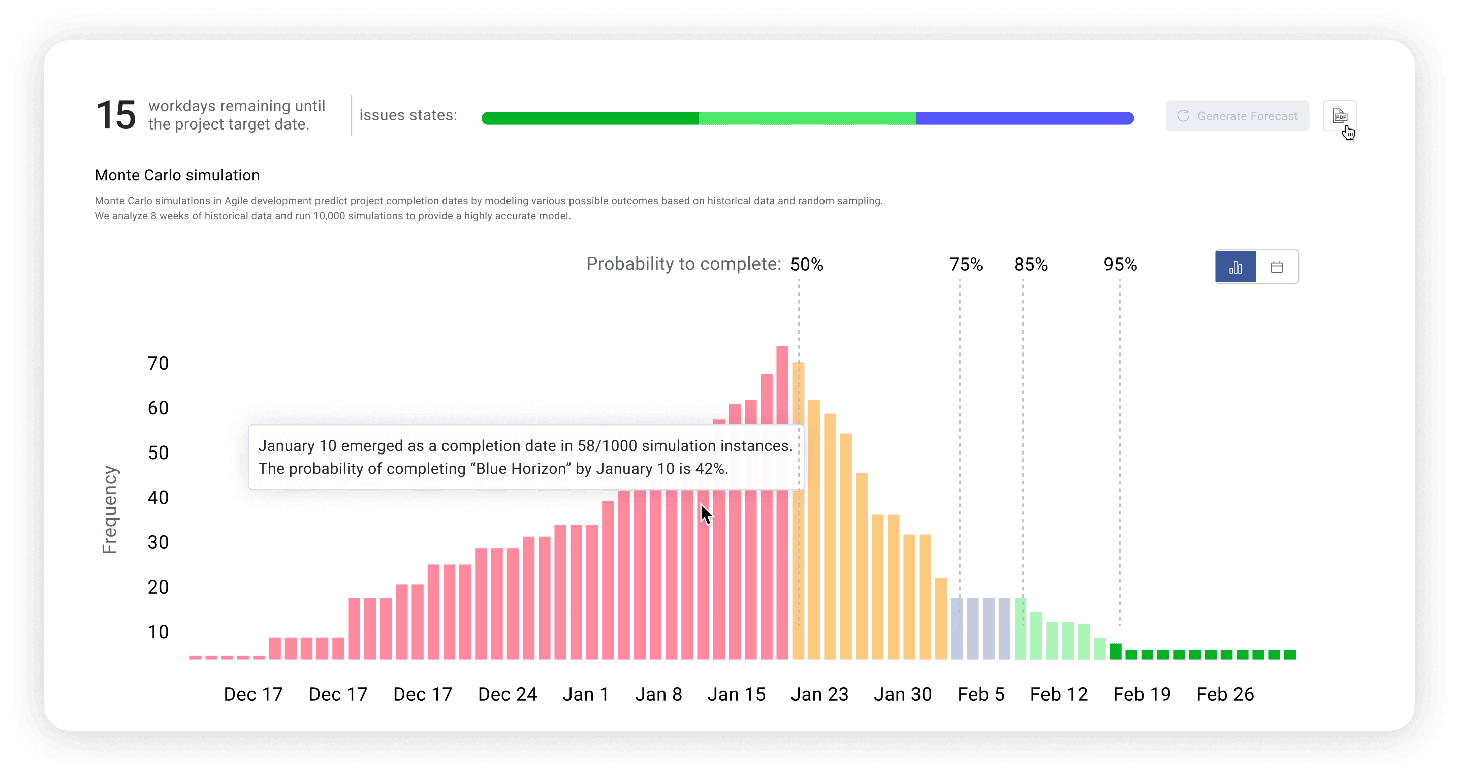 Monte Carlo simulation dashboard showing project completion probability over time. The simulation predicts the likelihood of project completion by specific dates, using historical data and 10,000 simulation instances. A histogram visualizes the frequency of completion dates, with probabilities marked at 50%, 75%, 85%, and 95%. A tooltip highlights that January 10 has a 42% chance of completion based on 58 out of 1,000 simulations. The dashboard indicates 15 workdays remaining until the project target date and displays the status of issues