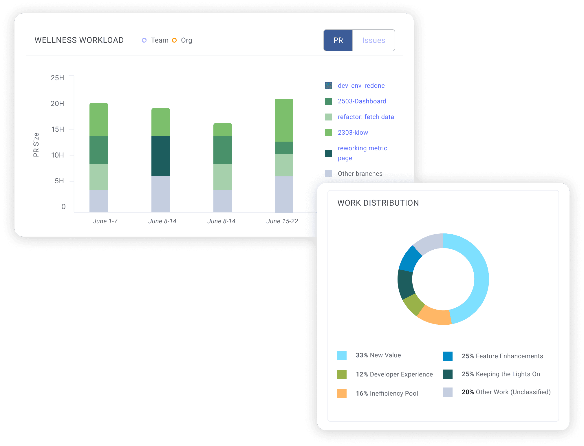 Dashboard displaying wellness workload and work distribution metrics. The wellness workload chart shows pull request (PR) sizes over time from June 1 to June 22, comparing Team and Organization workloads across different branches. The work distribution chart shows a donut graph breaking down tasks into categories: 33% New Value, 25% Feature Enhancements, 25% Keeping the Lights On, 12% Developer Experience, 16% Inefficiency Pool, and 20% Other Work (Unclassified).