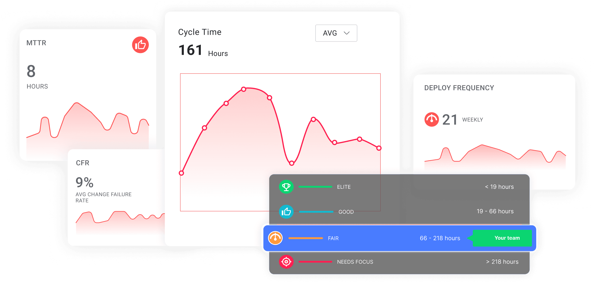  Performance dashboard displaying key development metrics, including Mean Time to Recovery (MTTR) at 8 hours, Cycle Time at 161 hours, Deploy Frequency at 21 weekly deployments, and Change Failure Rate (CFR) at 9%. A performance indicator scale shows the team classified under 'Fair' with a cycle time of 66-218 hours, compared to 'Elite', 'Good', and 'Needs Focus' benchmarks. The graphs provide visual trends for each metric over time.