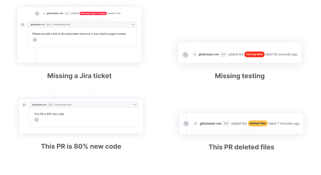 Set of four GitStream bot notifications related to pull requests (PRs). The top left notification shows a PR missing a project tracker link with the 'Missing Project Tracker' label. The top right notification highlights a PR with missing tests, marked with the 'Missing Tests' label. The bottom left notification indicates a PR that is 80% new code. The bottom right notification labels a PR that deleted files with the 'Deleted Files' label. Each notification offers specific information to streamline code reviews and ensure process adherence.