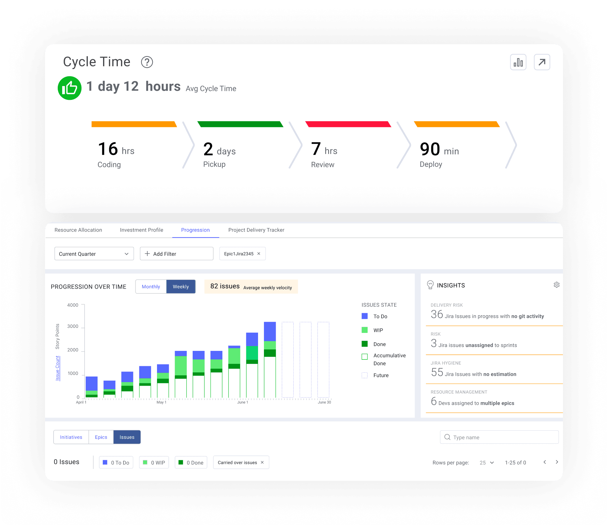 LinearB dashboard displaying cycle time breakdown for software development, including coding, pickup, review, and deployment stages, along with progression charts and risk insights for issues tracked in Jira, focusing on delivery and resource management