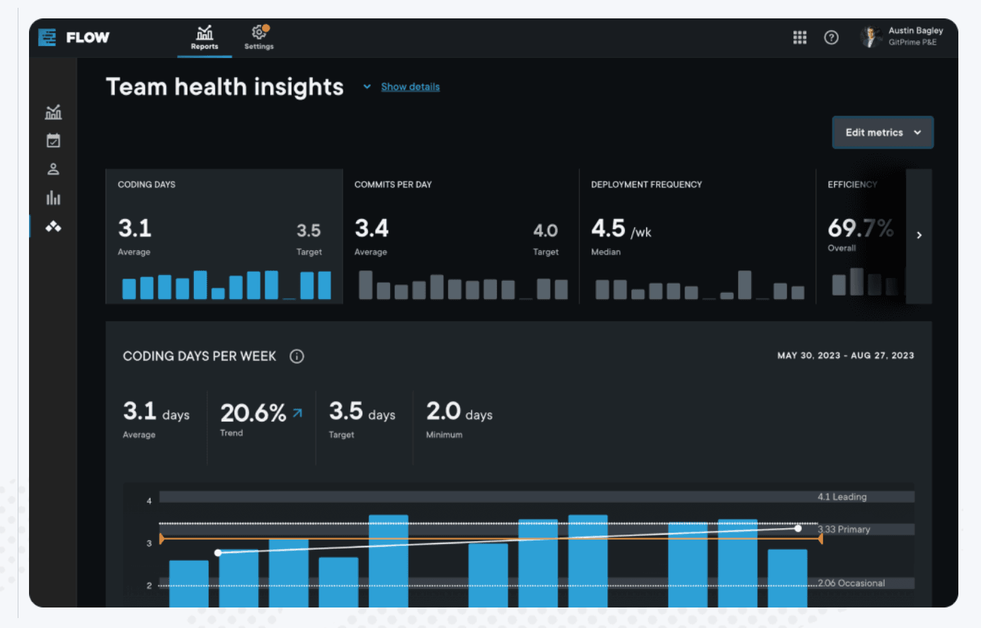  Screenshot of a software engineering dashboard titled "Team Health Insights" from the Flow platform, showing key metrics related to team productivity and efficiency. Metrics include Coding Days (3.1 average vs. 3.5 target), Commits Per Day (3.4 average vs. 4.0 target), Deployment Frequency (4.5 per week), and Overall Efficiency (69.7%).