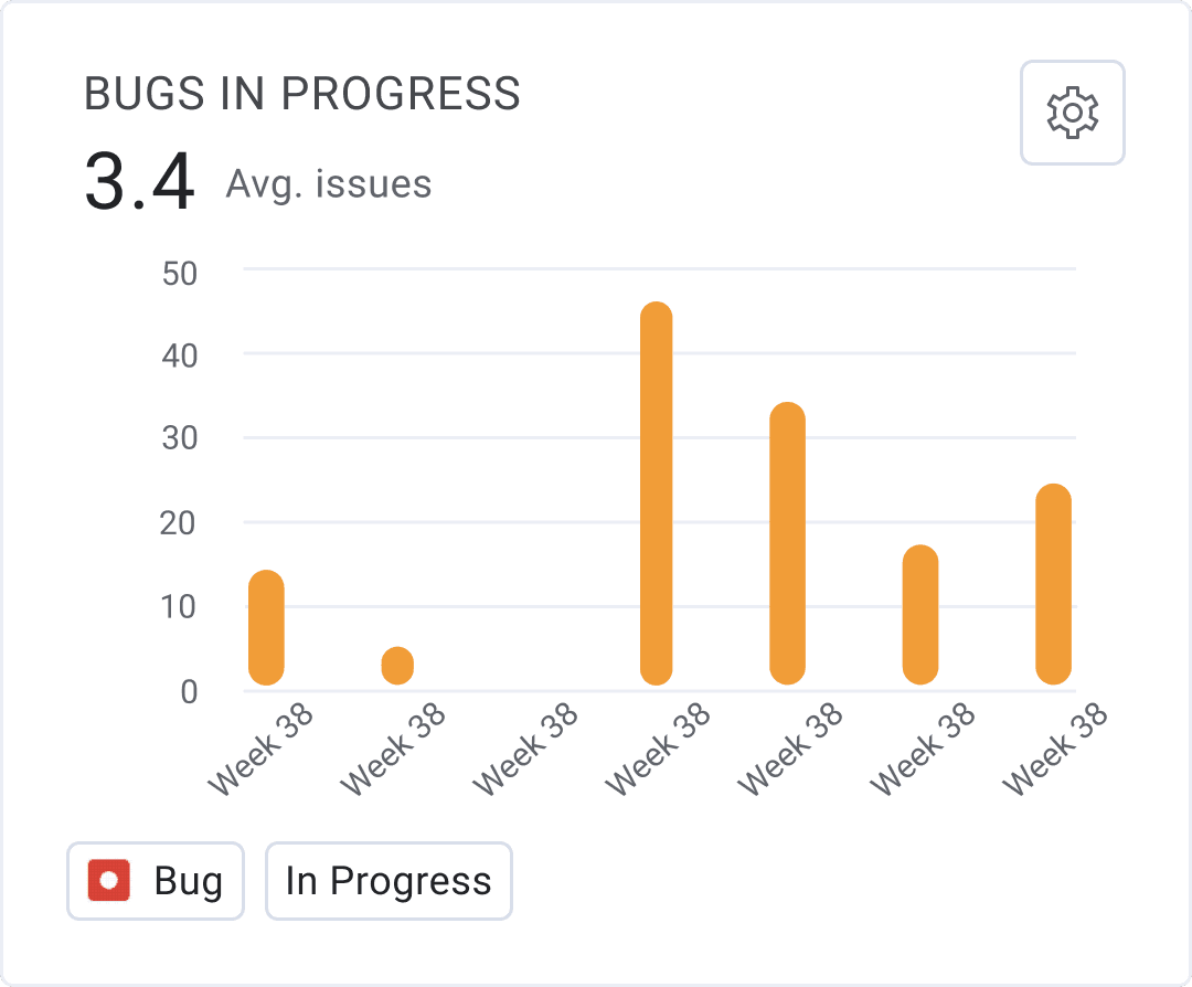 The 'Bugs in Progress' custom metric in LinearB. Each bar represents the number of active bugs for selected timescales, showing fluctuations in bug count to help teams monitor ongoing issues and improve bug resolution efficiency.