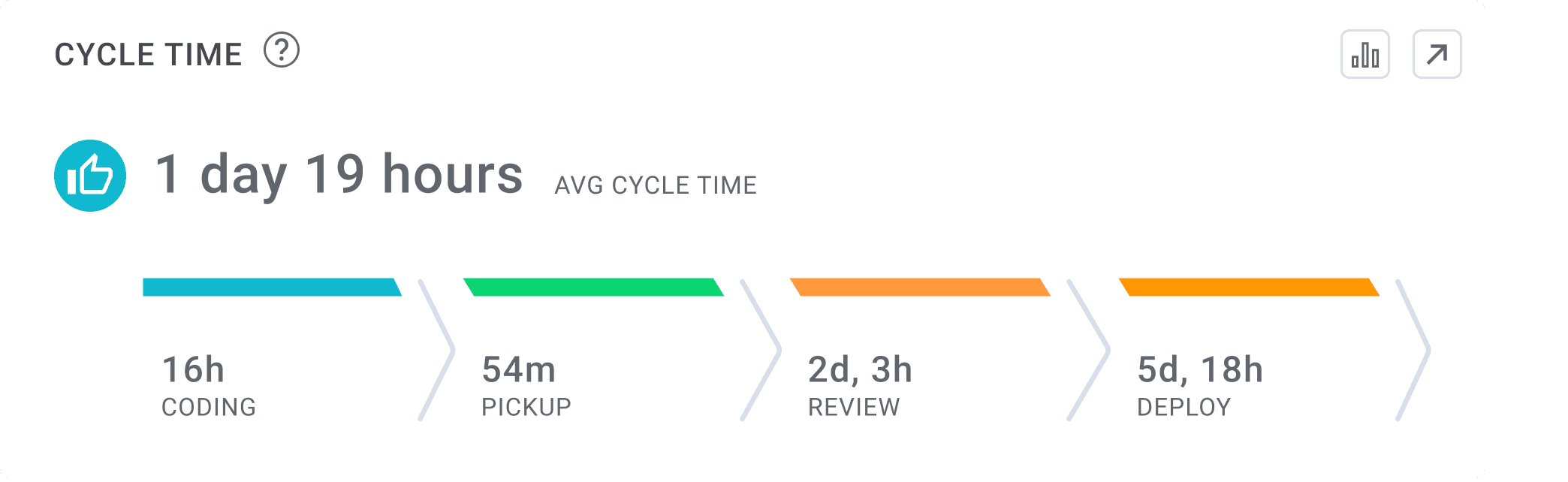 Cycle time breakdown showing an average cycle time of 1 day and 19 hours. The process is divided into four stages: 16 hours of coding, 54 minutes of pickup time, 2 days and 3 hours for review, and 5 days and 18 hours for deployment. Each stage is color-coded, representing different parts of the development cycle.