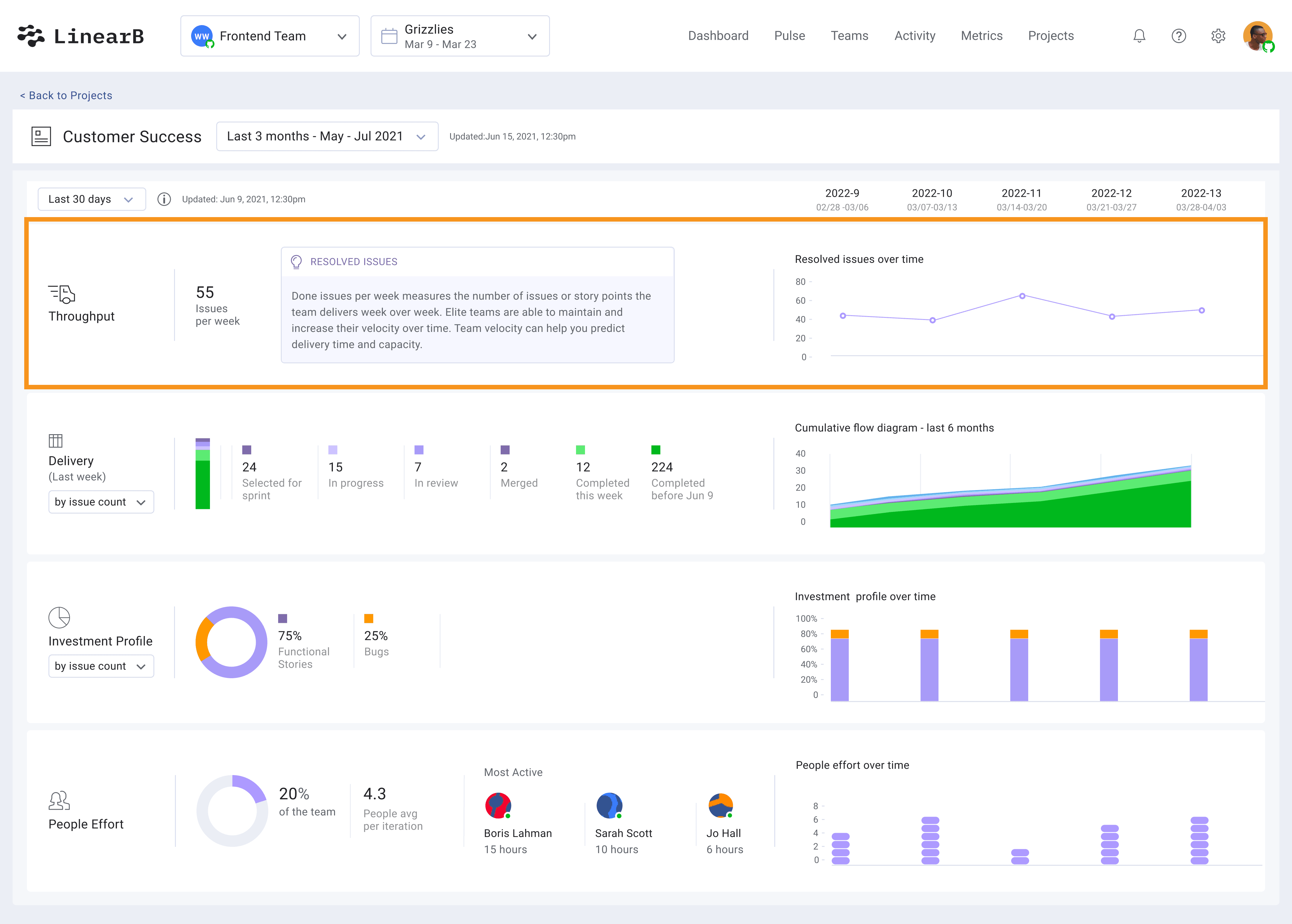 LinearB project dashboard with throughput metrics, resolved issues over time, cumulative flow diagram, and team delivery stats