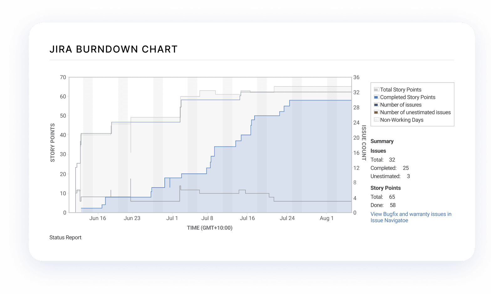 Jira burndown chart tracking story points over time, highlighting completed and unestimated issues for project management.