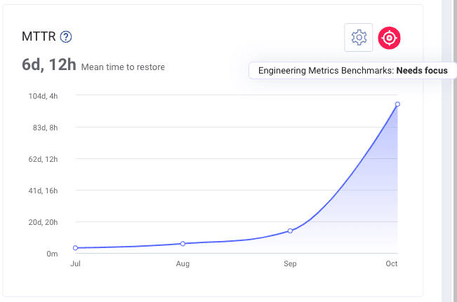 "Graph displaying Mean Time to Restore (MTTR) in days, showing an upward trend from July to October, with an engineering metrics benchmark indicator for focus.