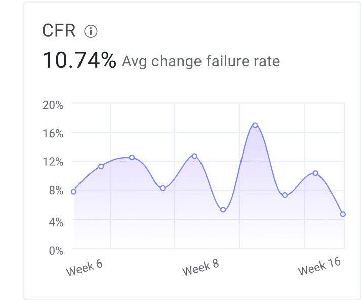 Graph displaying Change Failure Rate (CFR) over time, indicating an average rate of 10.74% with fluctuations across Weeks 6 to 16.