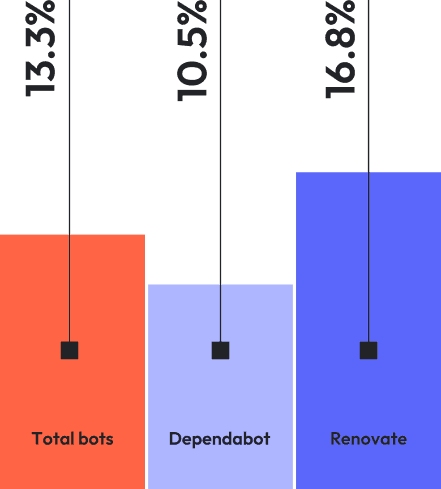 Bar graph comparing bot-generated PR across total bots, Dependabot, and Renovate, with percentage values indicating Bot-Generated PR Density by Vendor