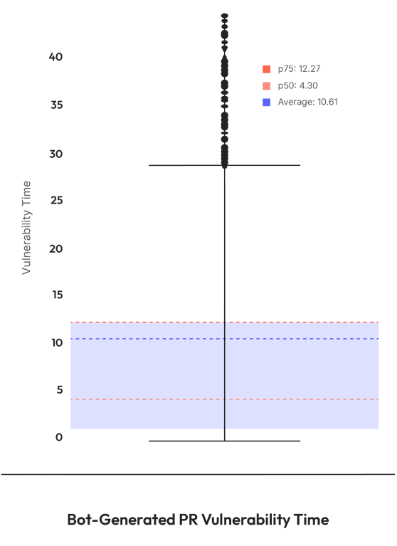 Graph showing vulnerability time of bot-generated pull requests, with average, median, and percentile distribution of PR vulnerability times in days.