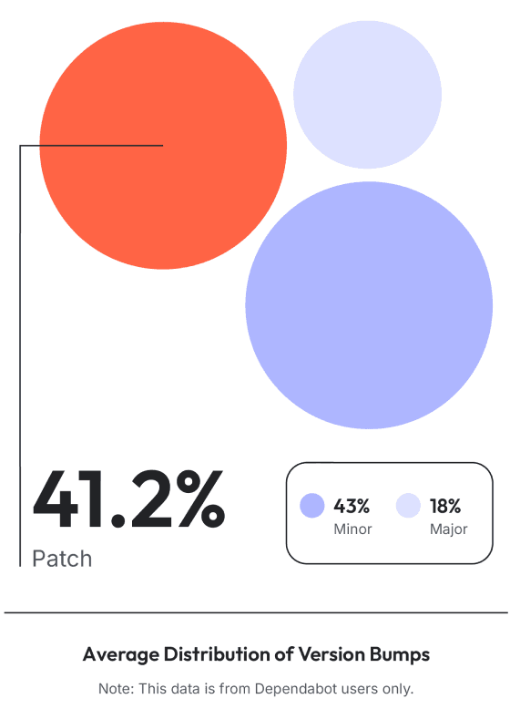 Bubble chart displaying the distribution of version bumps with 41.2% being patch updates, 43% minor updates, and 18% major updates, based on Dependabot data