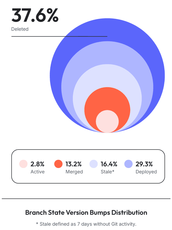 Concentric circles visualizing branch state version bumps, highlighting 37.6% deleted branches, and percentages for active, merged, stale, and deployed states.