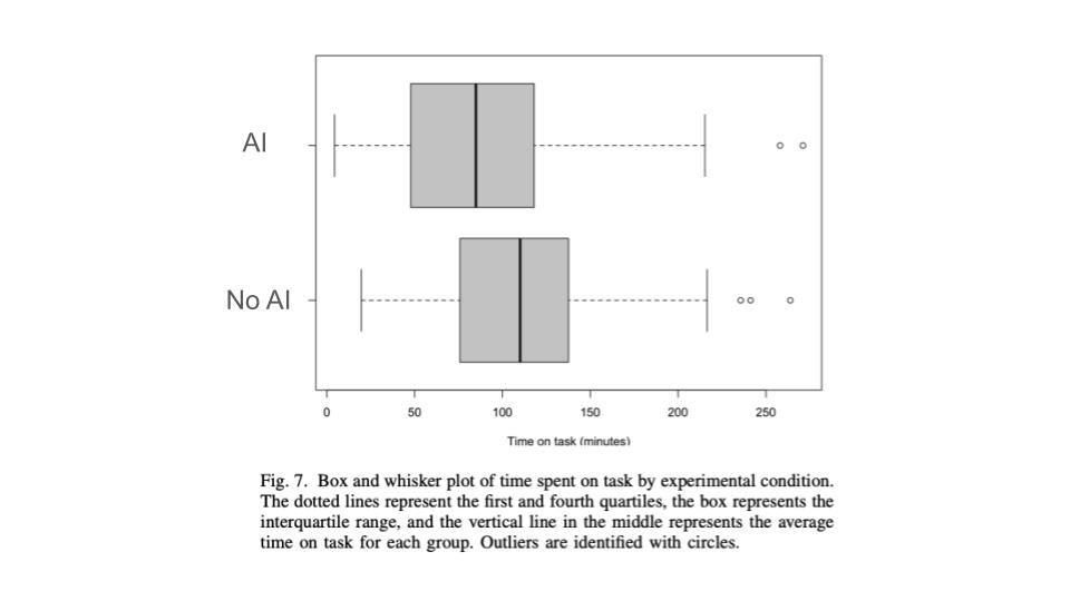 Box and whisker plot comparing time on task between AI and No AI groups, showing interquartile ranges and average task times with outliers represented as circles. The AI group has slightly higher task times on average compared to the No AI group