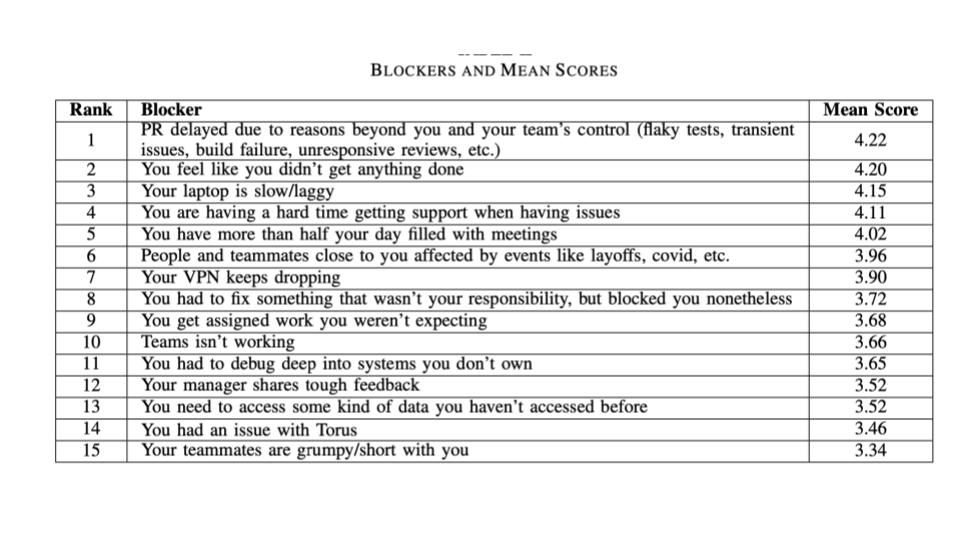 Table listing top blockers in engineering workflows ranked by mean score, with 'PR delayed due to uncontrollable issues' and 'Feeling unproductive' among the highest-scored challenges affecting productivity