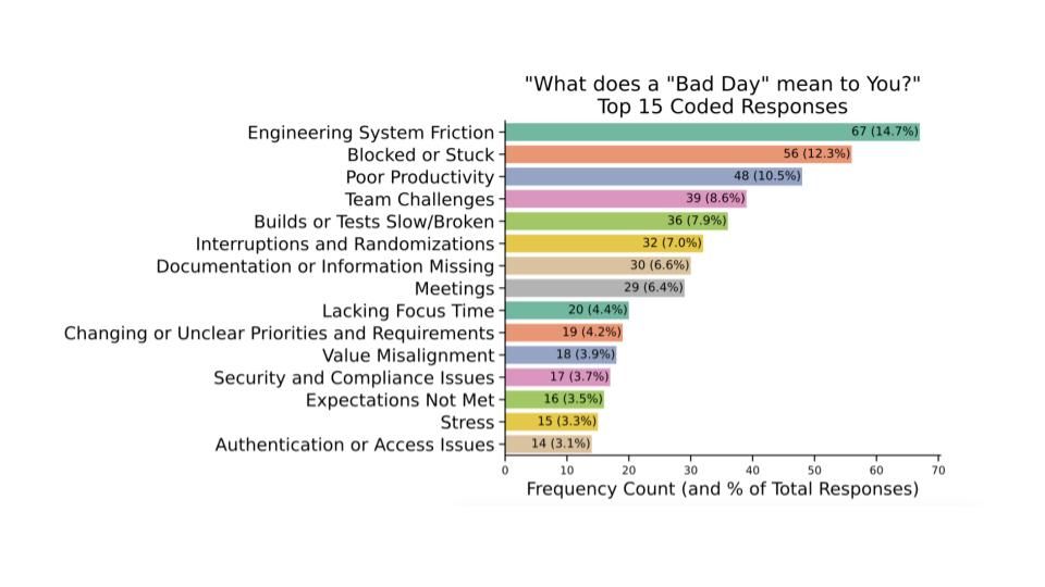 Bar chart illustrating the top 15 factors defining a 'Bad Day' for engineers, highlighting 'Engineering System Friction' and 'Blocked or Stuck' as major issues, represented by frequency and percentage of responses