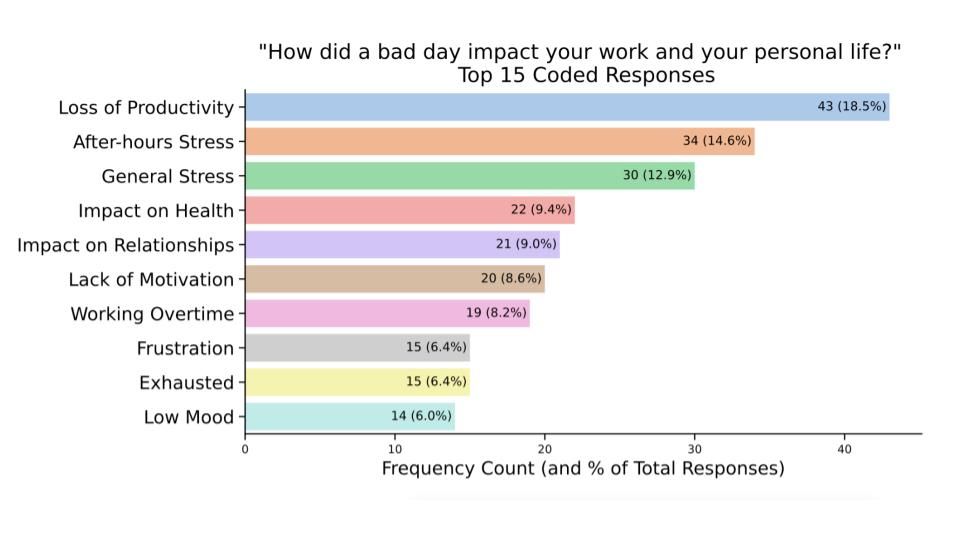 Bar chart showing the top 15 responses on how a bad day affects work and personal life, with 'Loss of Productivity' and 'After-hours Stress' as leading impacts, measured by frequency and percentage.