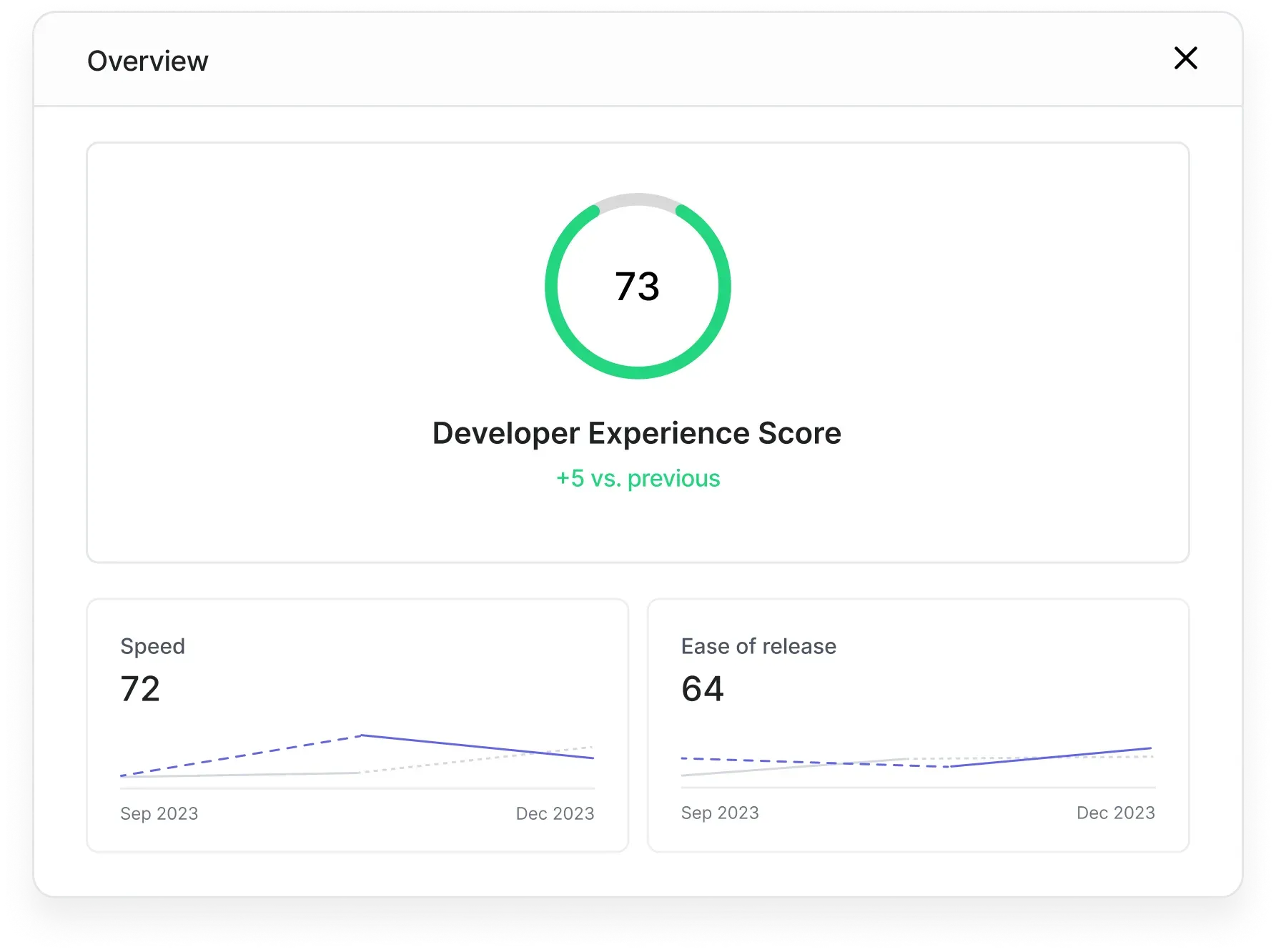 Overview dashboard displaying a Developer Experience Score of 73, a 5-point increase from the previous measurement. Below, two metrics are highlighted: Speed with a score of 72, showing a line graph with data trends from September to December 2023, and Ease of Release with a score of 64, also represented by a trend line over the same period. The dashboard emphasizes improvements in developer experience and release efficiency over time.