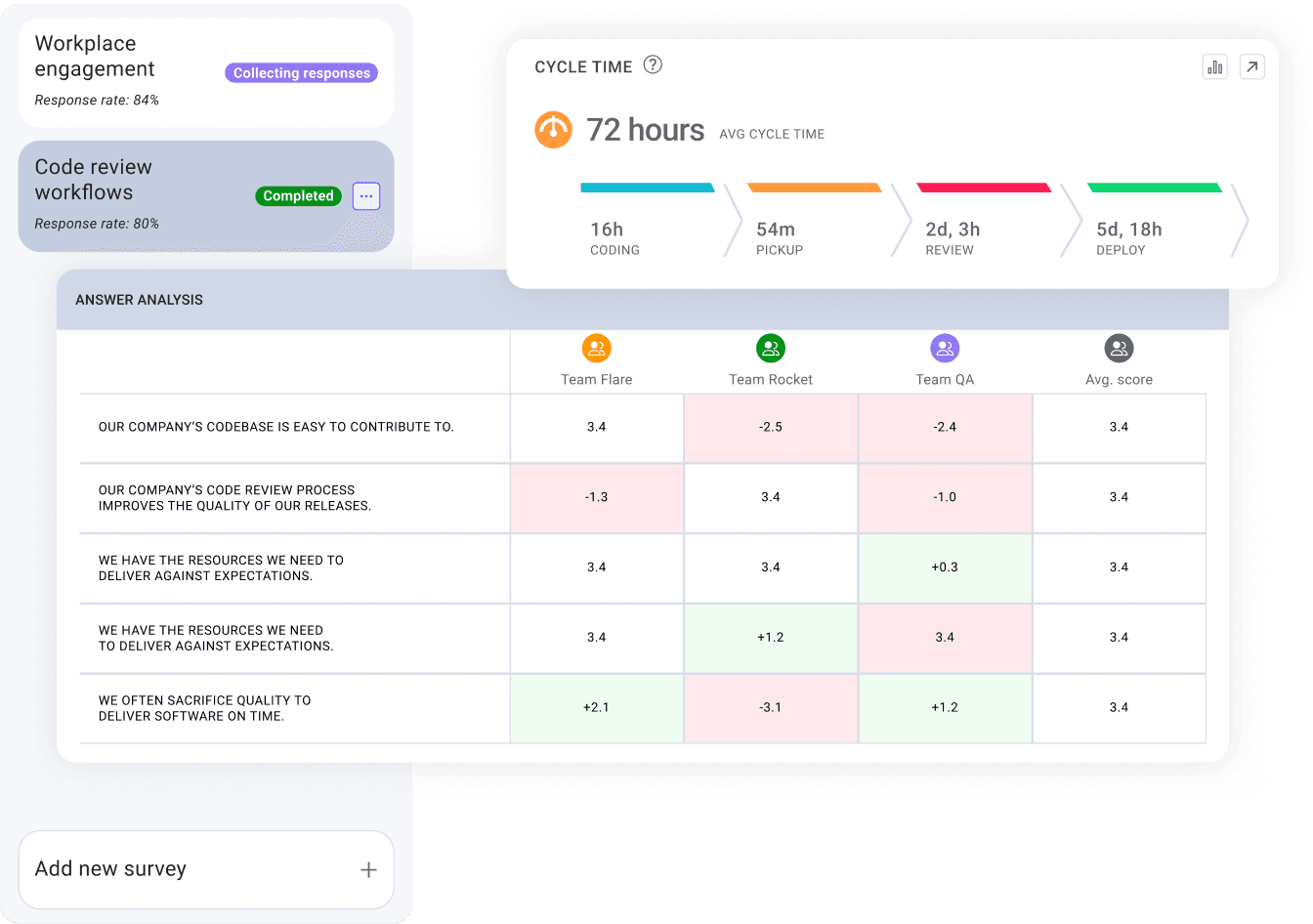 Dashboard showing software development metrics, including a 72-hour average cycle time divided into stages: 16 hours for coding, 54 minutes for pickup, 2 days and 3 hours for review, and 5 days and 18 hours for deployment. Below the cycle time, survey response analysis compares team sentiment on codebase contribution ease, code review quality impact, and resource adequacy. Scores from Team Flare, Team Rocket, and Team QA highlight differences in responses, with average scores shown in a separate column. Metrics focus on workplace engagement, code review workflow effectiveness, and balancing quality and timely delivery.