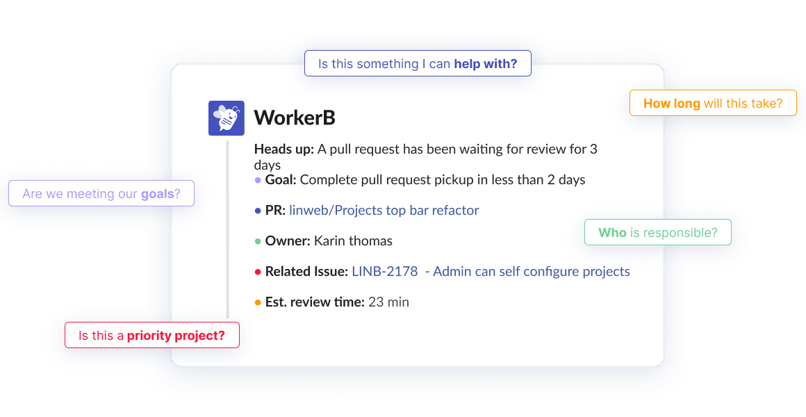 WorkerB notification displaying a pull request waiting for review for 3 days, with details including goal completion time, PR name, owner, related issue, and estimated review time. Surrounding annotations ask questions about helping, responsibility, priority, meeting goals, and task duration.