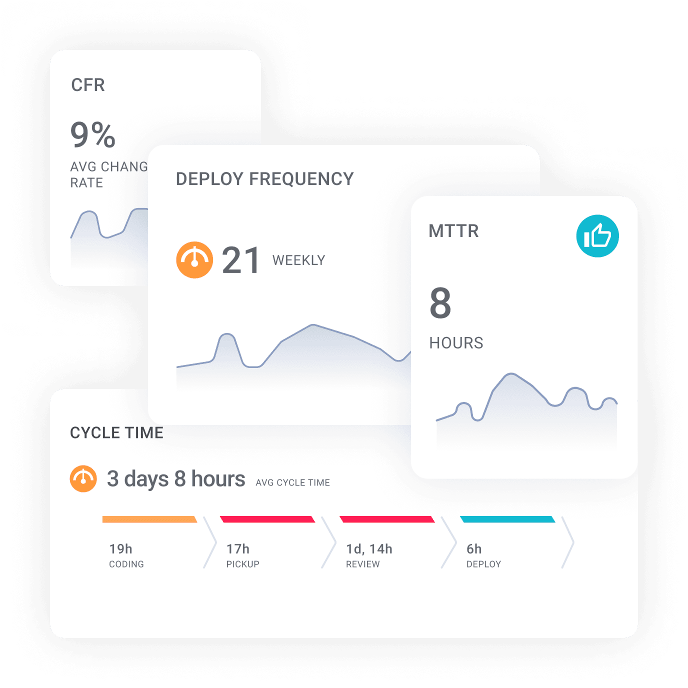  Dashboard showing key software engineering metrics: CFR (Change Failure Rate) at 9%, Deploy Frequency at 21 weekly deployments, MTTR (Mean Time to Recovery) at 8 hours, and Cycle Time broken down into stages: 19 hours coding, 17 hours pickup, 1 day 14 hours review, and 6 hours deploy, with an average cycle time of 3 days 8 hours.