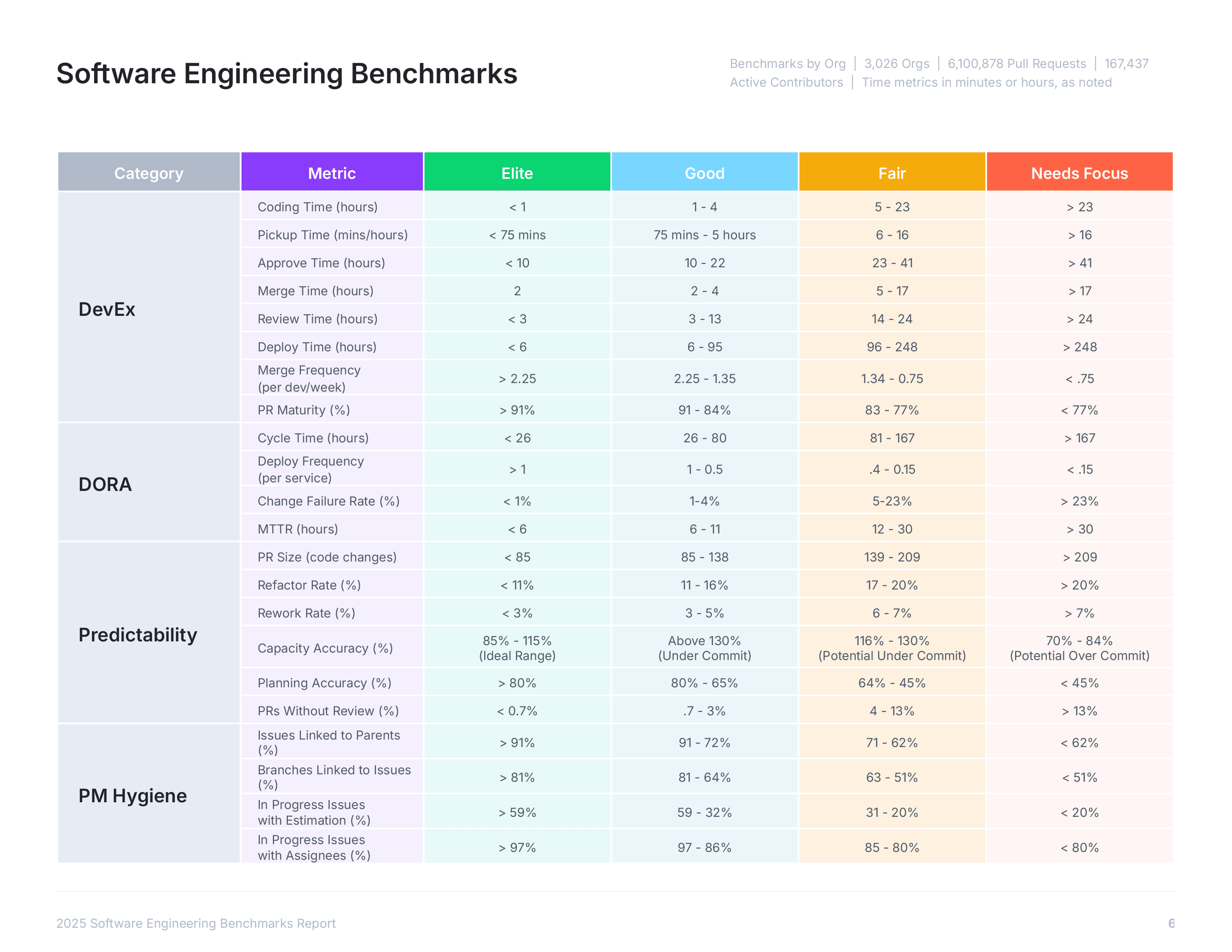 Detailed table of 2025 Software Engineering Benchmarks categorized into DevEx, DORA, Predictability, and PM Hygiene metrics. Each metric, such as coding time, cycle time, deploy frequency, change failure rate, and planning accuracy, is ranked across four performance tiers: Elite, Good, Fair, and Needs Focus, with specific thresholds for each category and metric.