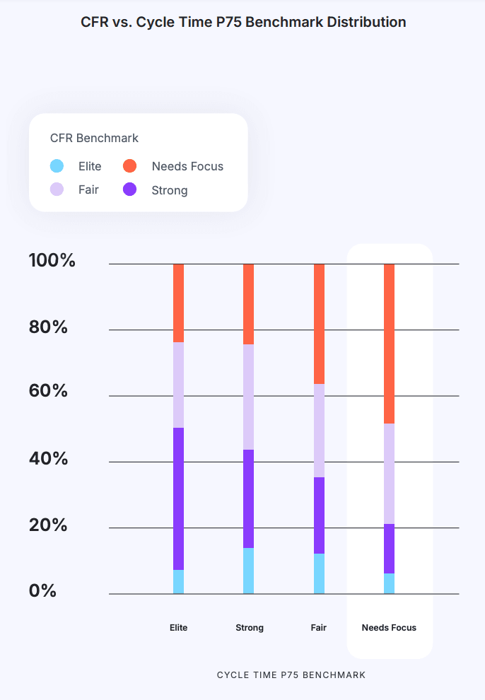 tacked bar chart titled 'CFR vs. Deploy Time P75 Benchmark Distribution,' comparing Change Failure Rate (CFR) across four Deploy Time P75 benchmark categories: Elite, Strong, Fair, and Needs Focus. The chart uses colors to represent benchmark levels: Elite (blue), Strong (purple), Fair (light purple), and Needs Focus (red). Each bar shows the proportional distribution of CFR within each Deploy Time P75 category, highlighting variations in performance across the benchmarks.