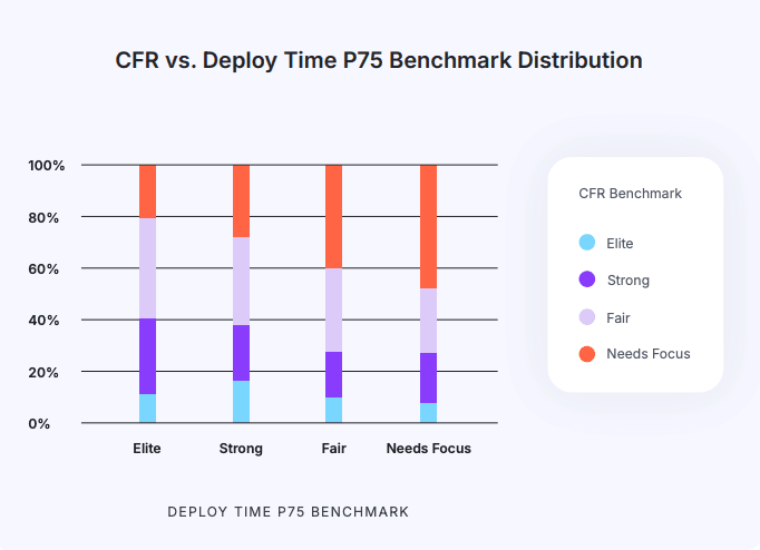 Bar chart showing the correlation between CFR benchmarks and Cycle Time P75 benchmarks, categorized by Elite, Strong, Fair, and Needs Focus tiers