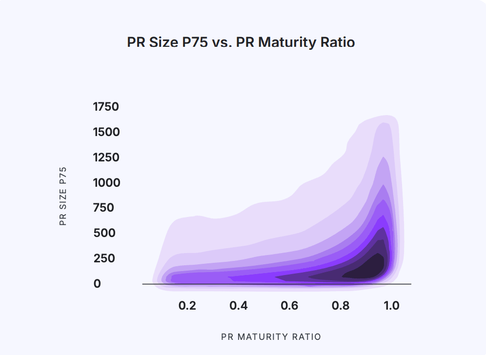 Visualization showing the relationship between PR Size P75 and PR Maturity Ratio, highlighting PR size distribution with increasing maturity levels.