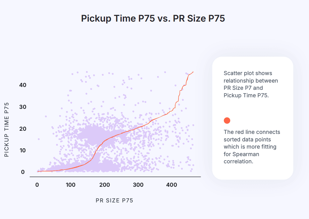 Scatter plot depicting the relationship between Pickup Time P75 and PR Size P75, with a red trend line for Spearman correlation analysis.