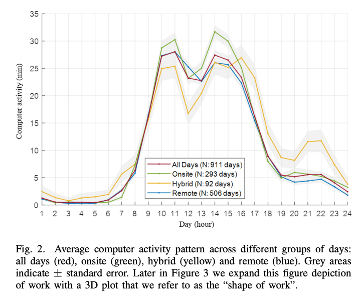 Fig. 2. Average computer activity pattern across different groups of days: all days (red), onsite (green), hybrid (yellow) and remote (blue). Grey areas indicate ± standard error.