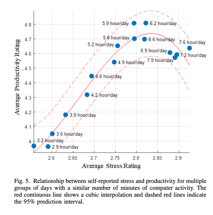 Fig. 5. Relationship between self-reported stress and productivity for multiple groups of days with a similar number of minutes of computer activity. The red continuous line shows a cubic interpolation and dashed red lines indicate the 95% prediction interval.