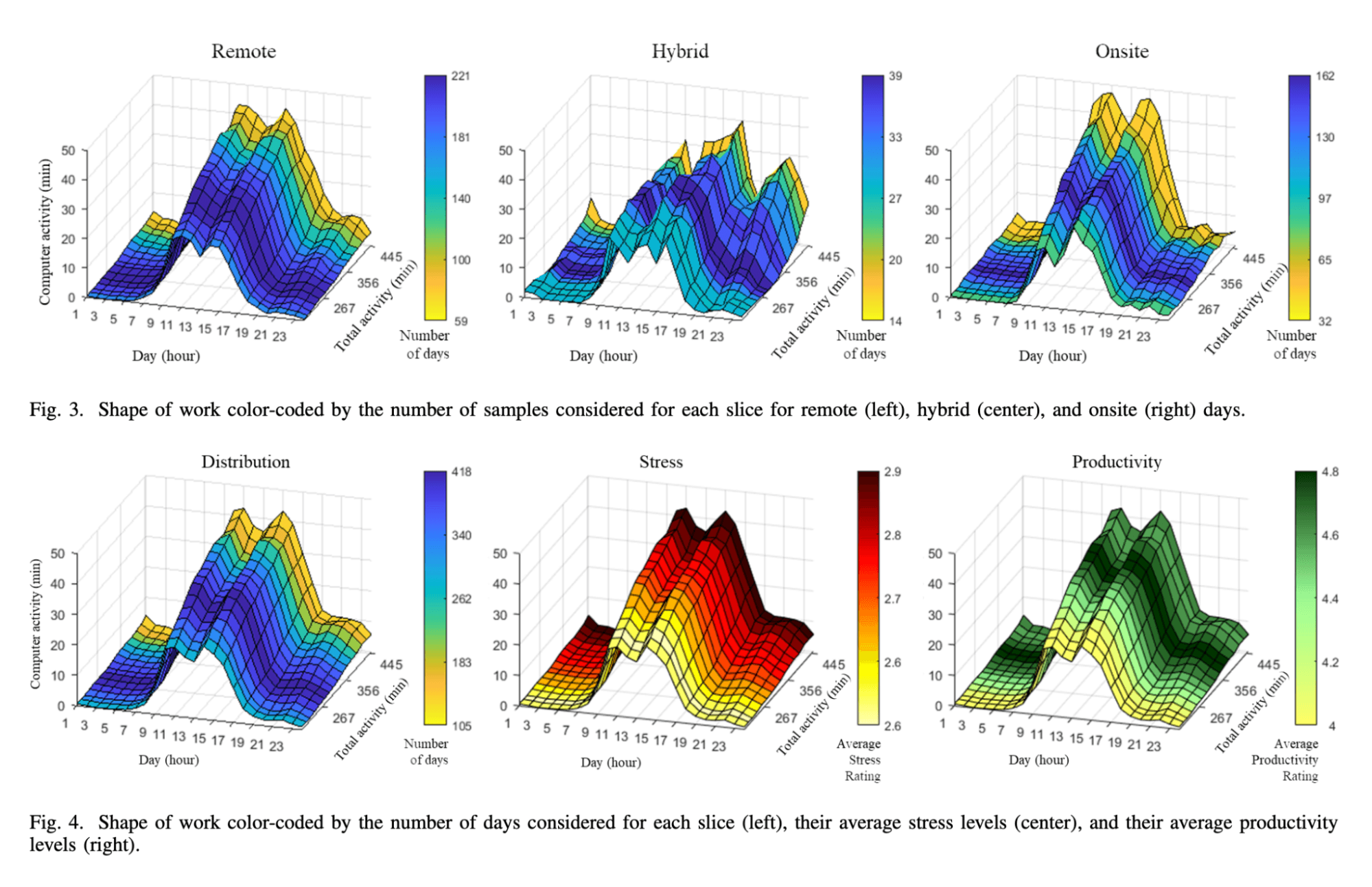 shape of work, color-coded by the number of samples considered for each slice for remote (left), hybrid (center), and onsite (right) days. Bottom: Shape of work color-coded by the number of days considered for each slice (left), their average stress levels (center), and their average productivity levels (right).