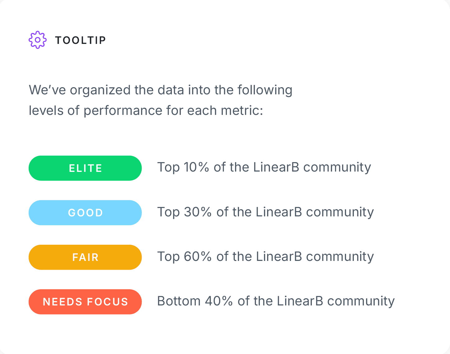 Legend explaining LinearB performance levels: 'Elite' in green represents the top 10% of the LinearB community, 'Good' in blue represents the top 30%, 'Fair' in yellow represents the top 60%, and 'Needs Focus' in red represents the bottom 40% of the LinearB community.