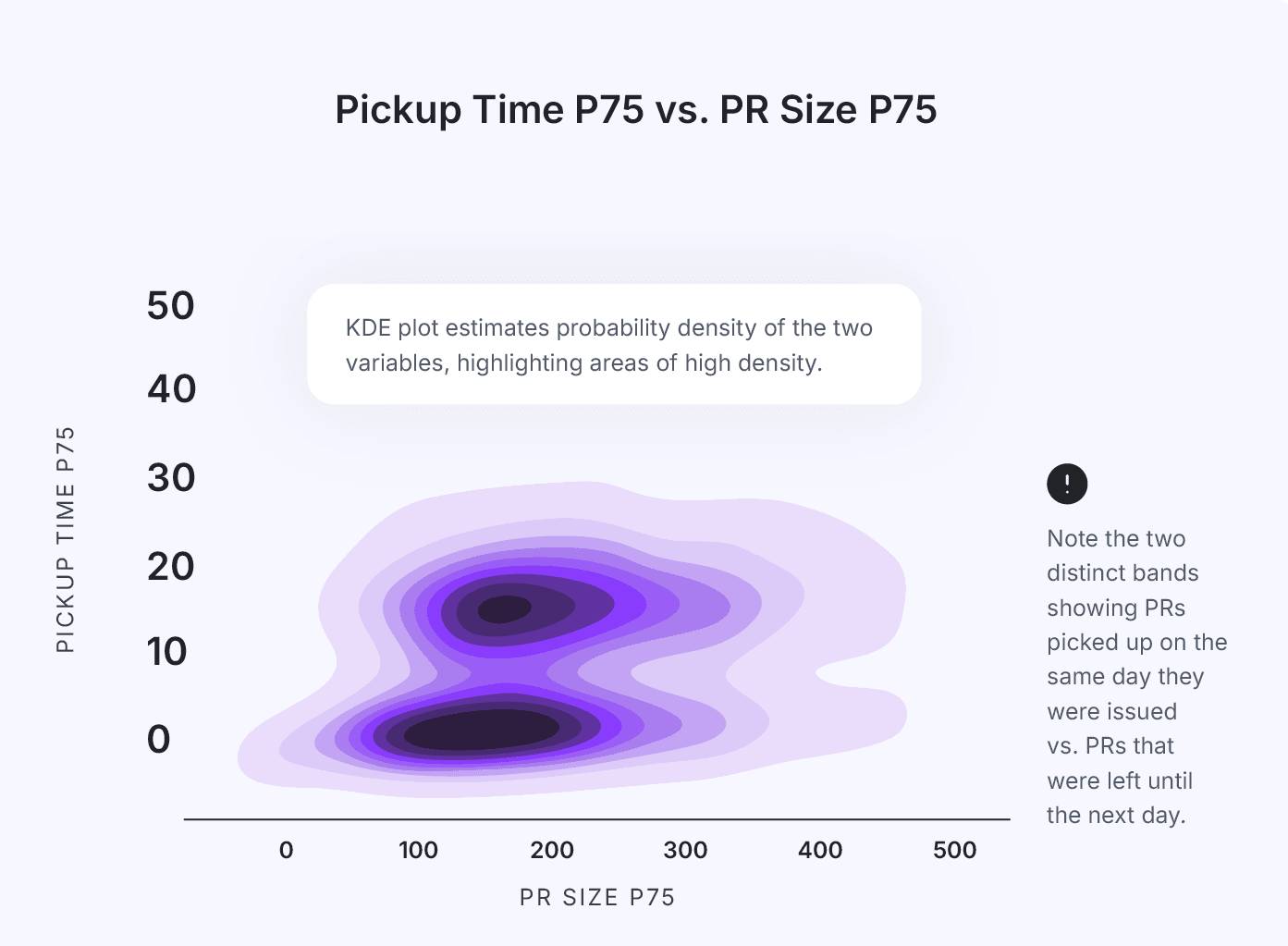 Heatmap visualization titled 'Pickup Time P75 vs. PR Size P75' showing a KDE (Kernel Density Estimate) plot that highlights areas of high probability density. The x-axis represents PR Size (P75), ranging from 0 to 500, and the y-axis represents Pickup Time (P75), ranging from 0 to 50. Two distinct bands indicate PRs picked up on the same day they were issued versus PRs delayed until the next day. The plot emphasizes clusters and patterns in the data distribution.