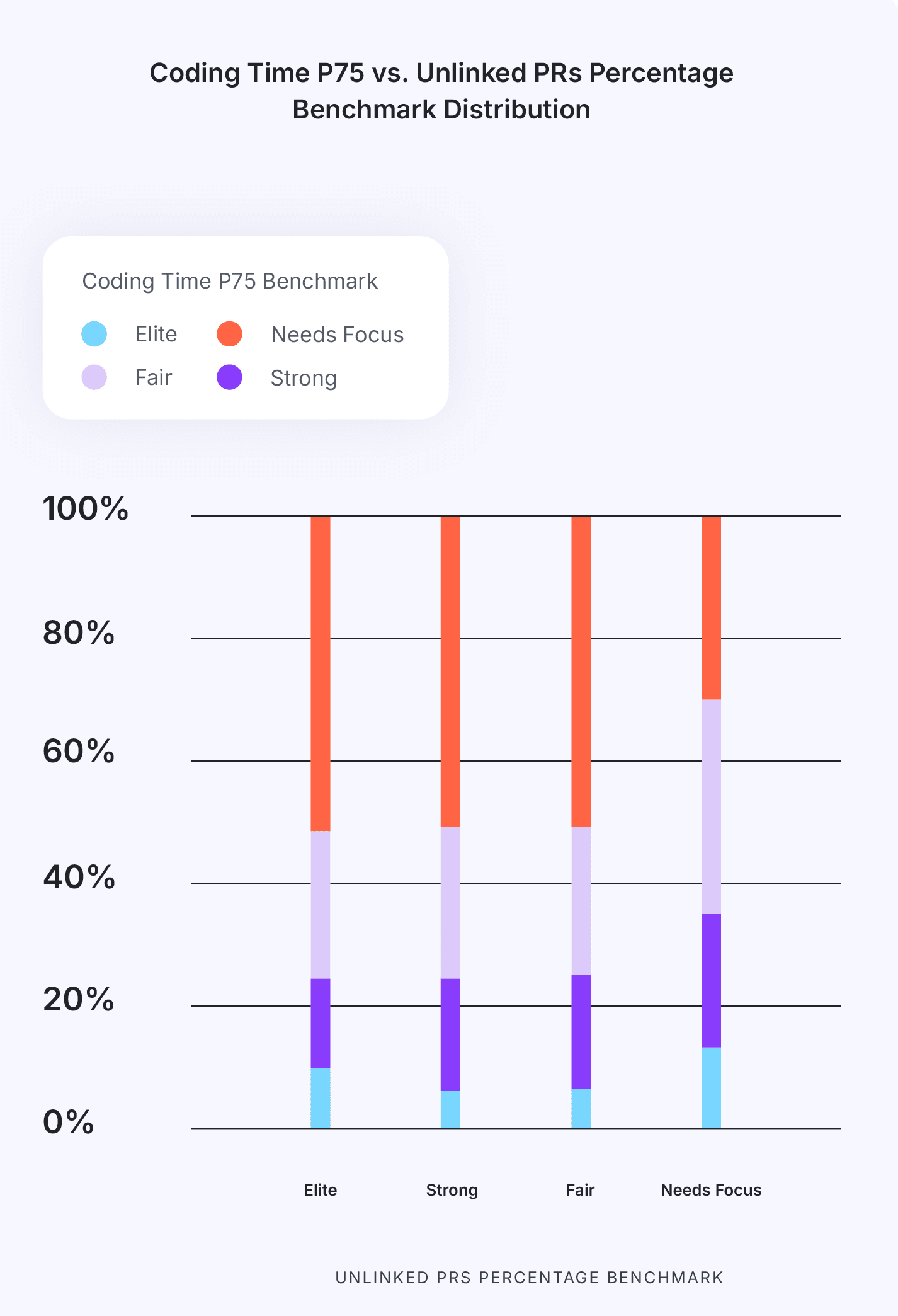 Coding Time P75 vs. Unlinked PRs Percentage Benchmark Distribution.png
