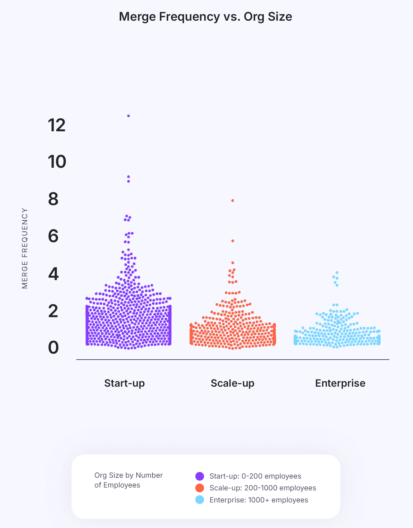 Dot plot titled 'Merge Frequency vs. Org Size,' comparing merge frequency across three organization size categories: Start-up (0-200 employees, purple dots), Scale-up (200-1000 employees, orange dots), and Enterprise (1000+ employees, blue dots). The y-axis represents merge frequency, ranging from 0 to 12, showing distribution patterns for each organization size. The visualization highlights trends in merge activity based on company size, with denser clustering at lower frequencies for larger organizations.