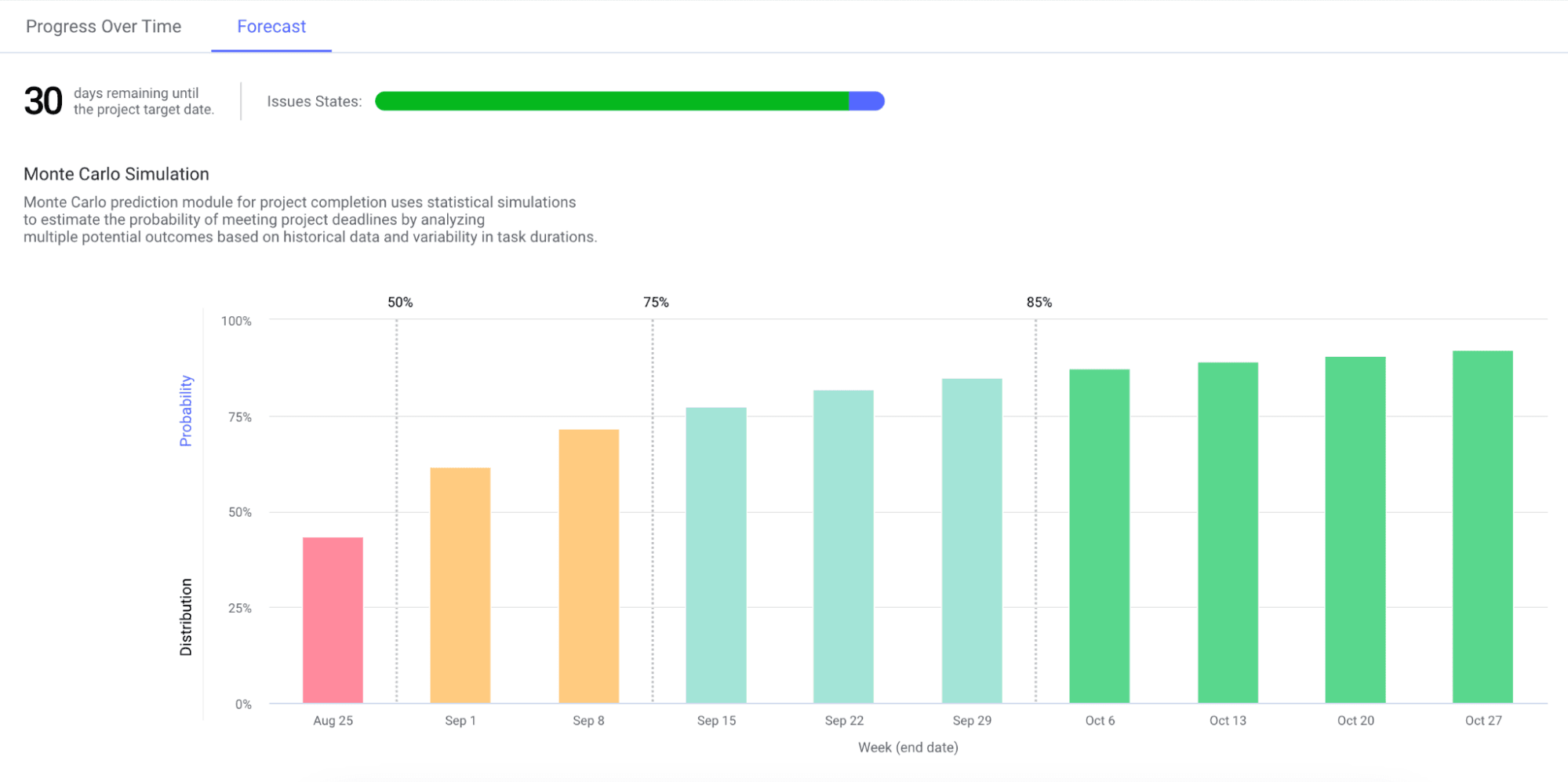 Project Forecasting - Progress Over Time.png