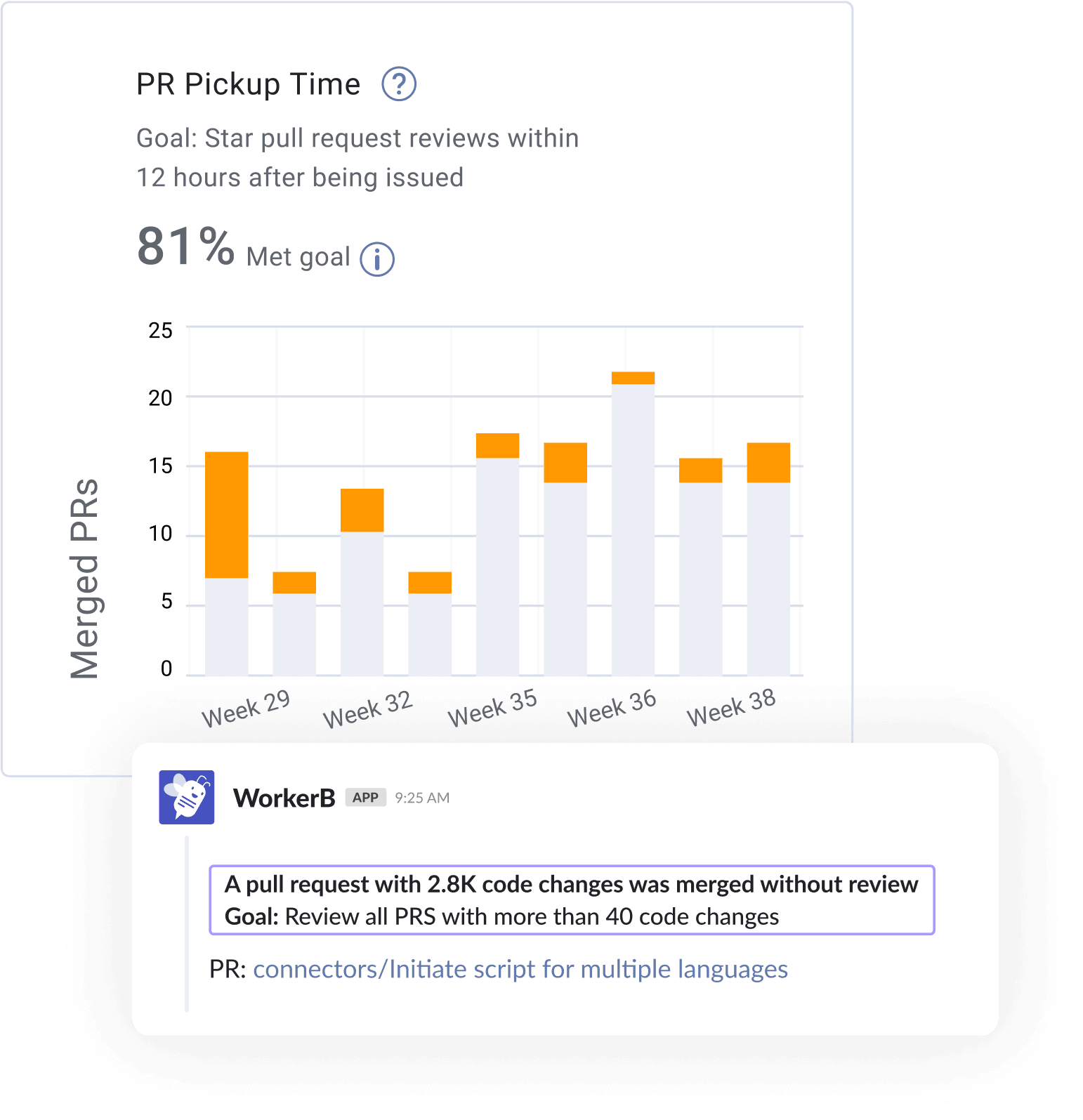 Bar chart showing PR Pickup Time performance, with 81% of goals met for starting pull request reviews within 12 hours, alongside a WorkerB notification highlighting a PR with 2.8K code changes merged without review, emphasizing the goal to review PRs exceeding 40 code changes