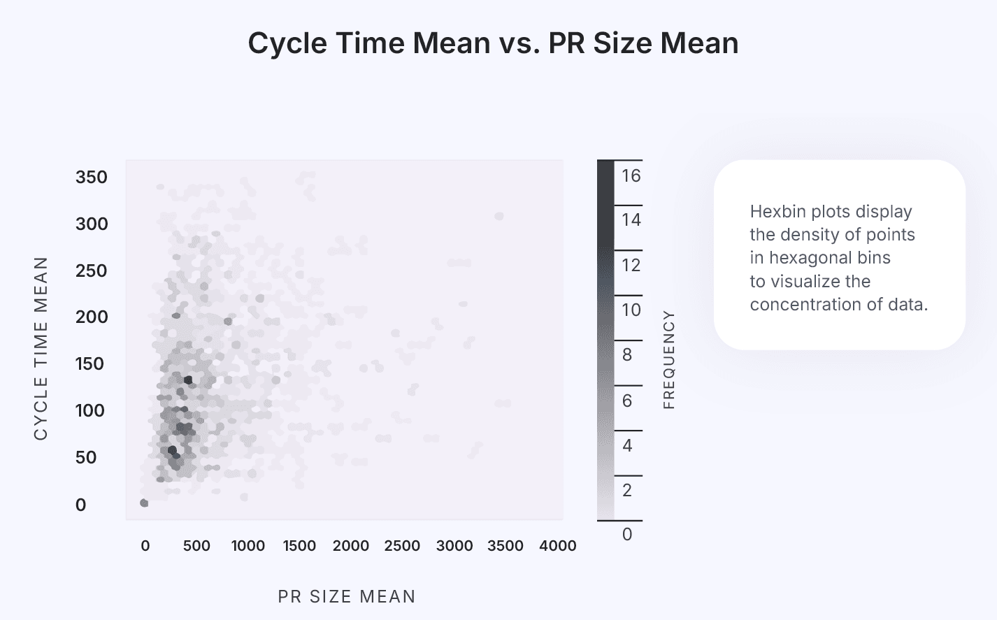 Hexbin plot showing the relationship between cycle time mean and PR size mean, visualizing data density using hexagonal bins for improved analysis of engineering metrics.