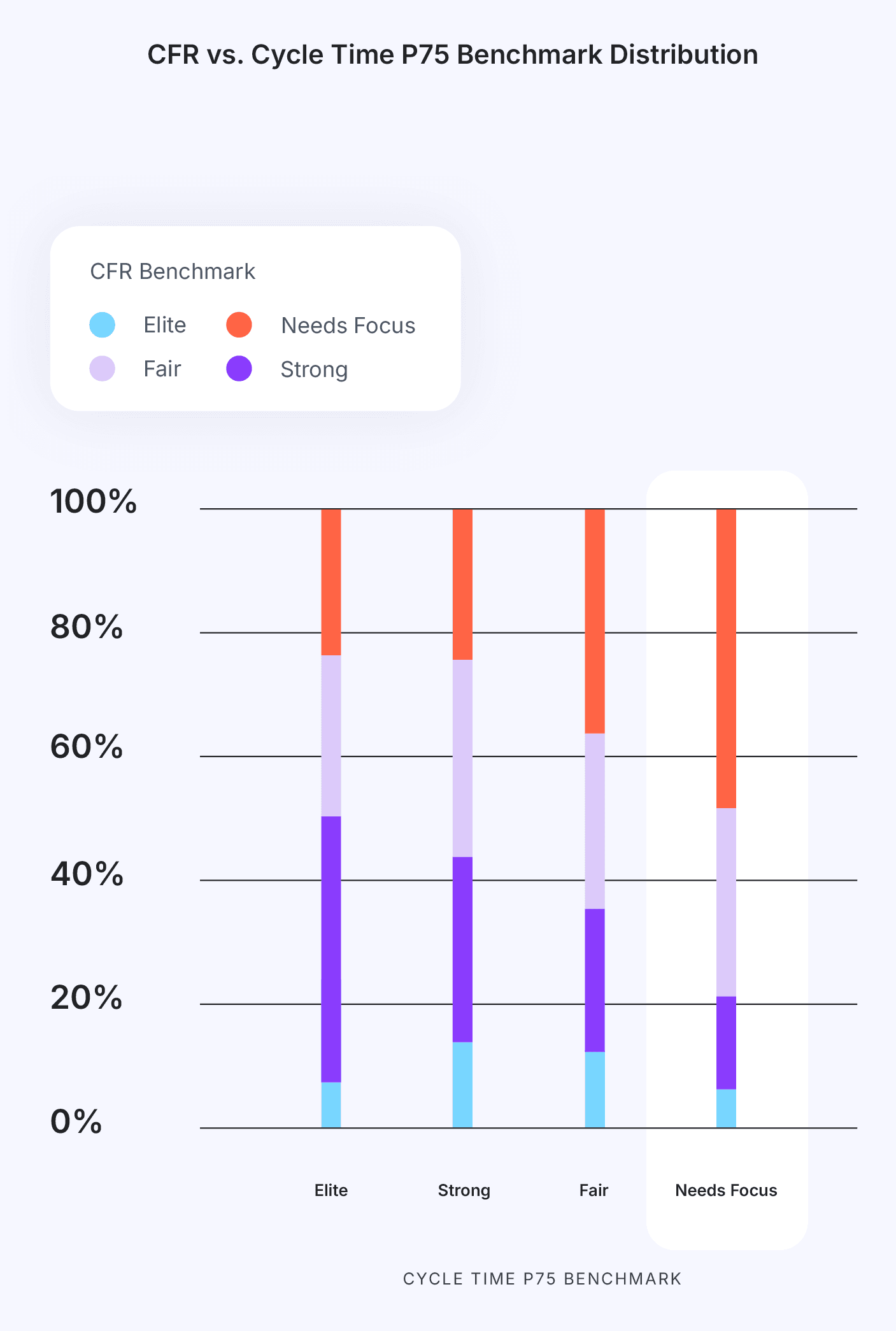 Bar chart comparing change failure rate (CFR) benchmarks with cycle time P75 distributions, segmented into elite, strong, fair, and needs focus categories for engineering performance evaluation