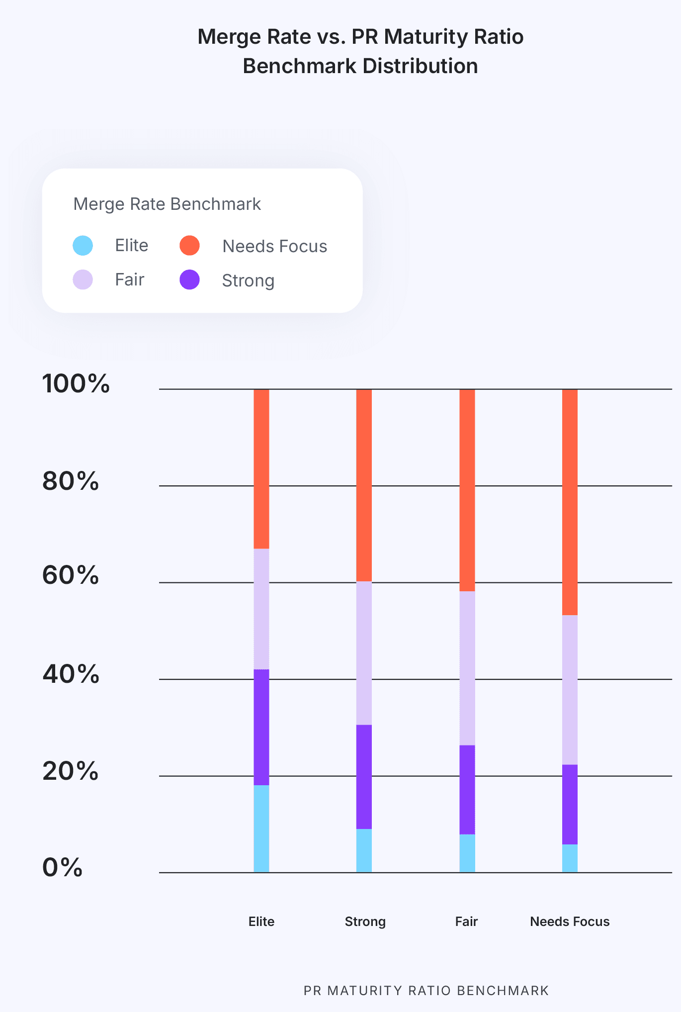 Stacked bar chart analyzing merge rate against PR maturity ratio benchmarks, categorized into elite, strong, fair, and needs focus levels for comprehensive engineering insights.