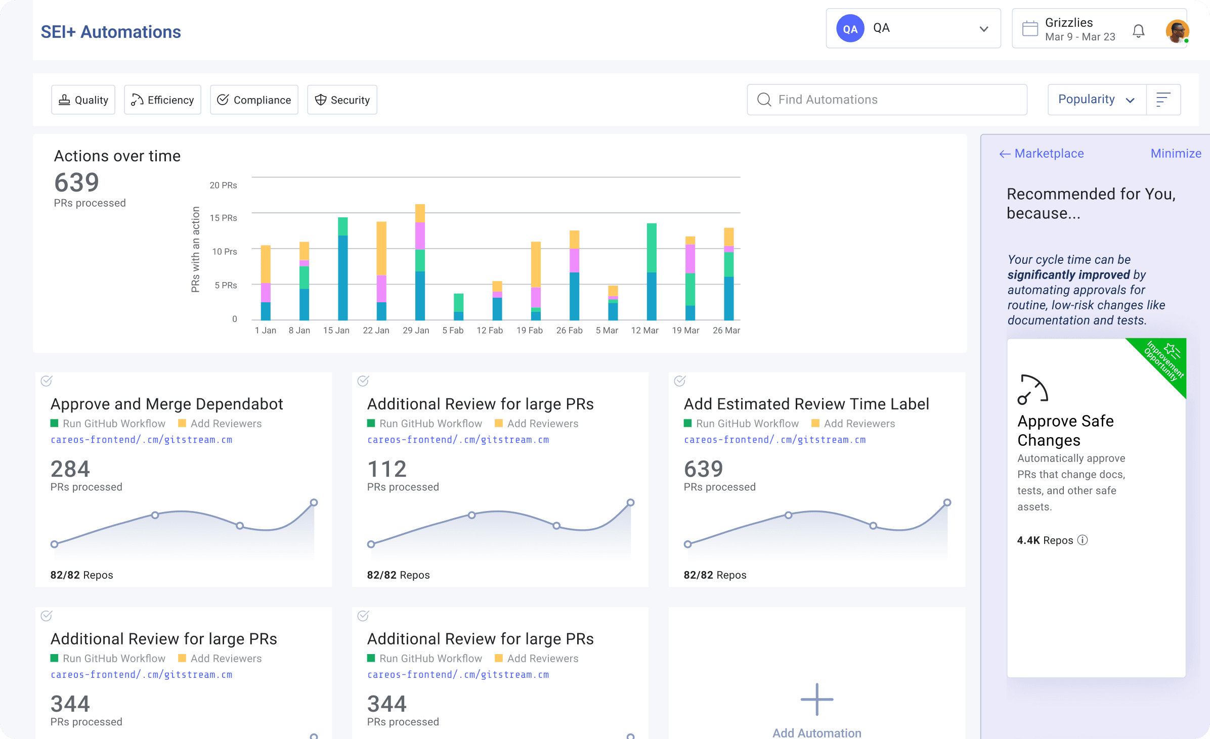 SEI+ Automations dashboard for QA team, displaying automation metrics and recommendations. A bar chart at the top shows actions over time, with 639 pull requests (PRs) processed from January to March. Below, specific automation workflows are highlighted, such as 'Approve and Merge Dependabot' with 284 PRs processed, 'Additional Review for Large PRs' with 112 PRs, and 'Add Estimated Review Time Label' with 639 PRs. The right sidebar features a recommendation to 'Approve Safe Changes,' suggesting automation for routine, low-risk PR approvals. The interface provides options to add new automations and filter by quality, efficiency, compliance, and security.