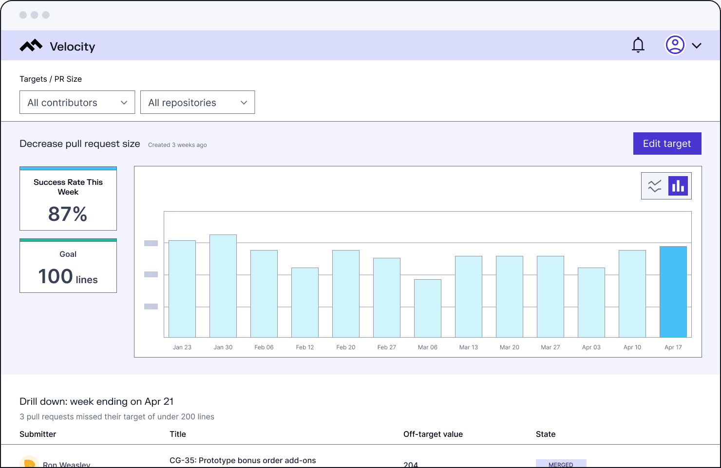 Screenshot of the Code Climate Velocity dashboard showing pull request size metrics. The interface displays a weekly success rate of 87% towards a goal of reducing pull requests to under 100 lines. A bar graph illustrates weekly progress over time, and a drill-down section highlights off-target pull requests, including submitter details and deviations from the goal.