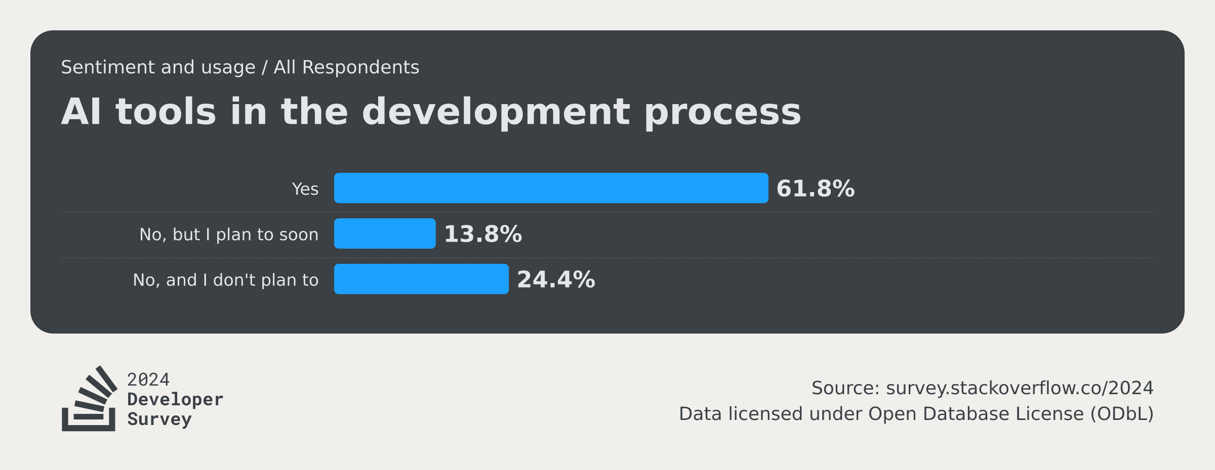 Bar chart from the Stack Overflow 2024 Developer Survey showing AI tool adoption in the development process. Results indicate 61.8% of developers use AI tools, 13.8% plan to adopt them, and 24.4% do not intend to use AI for development tasks.