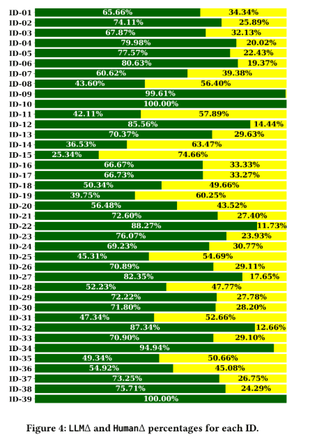 Bar chart comparing LLM-generated versus human-made code changes across 39 IDs. Each ID shows two bars representing the percentage of contributions from LLMs (green) and human developers (yellow), illustrating varying levels of automation success per identifier.