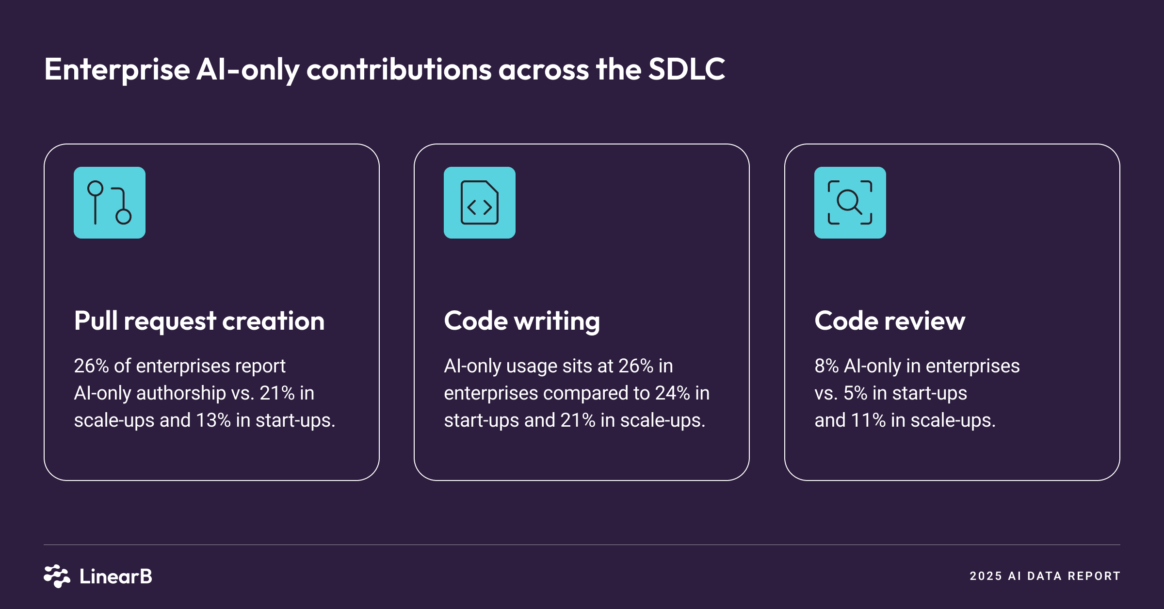 AI in SDLC