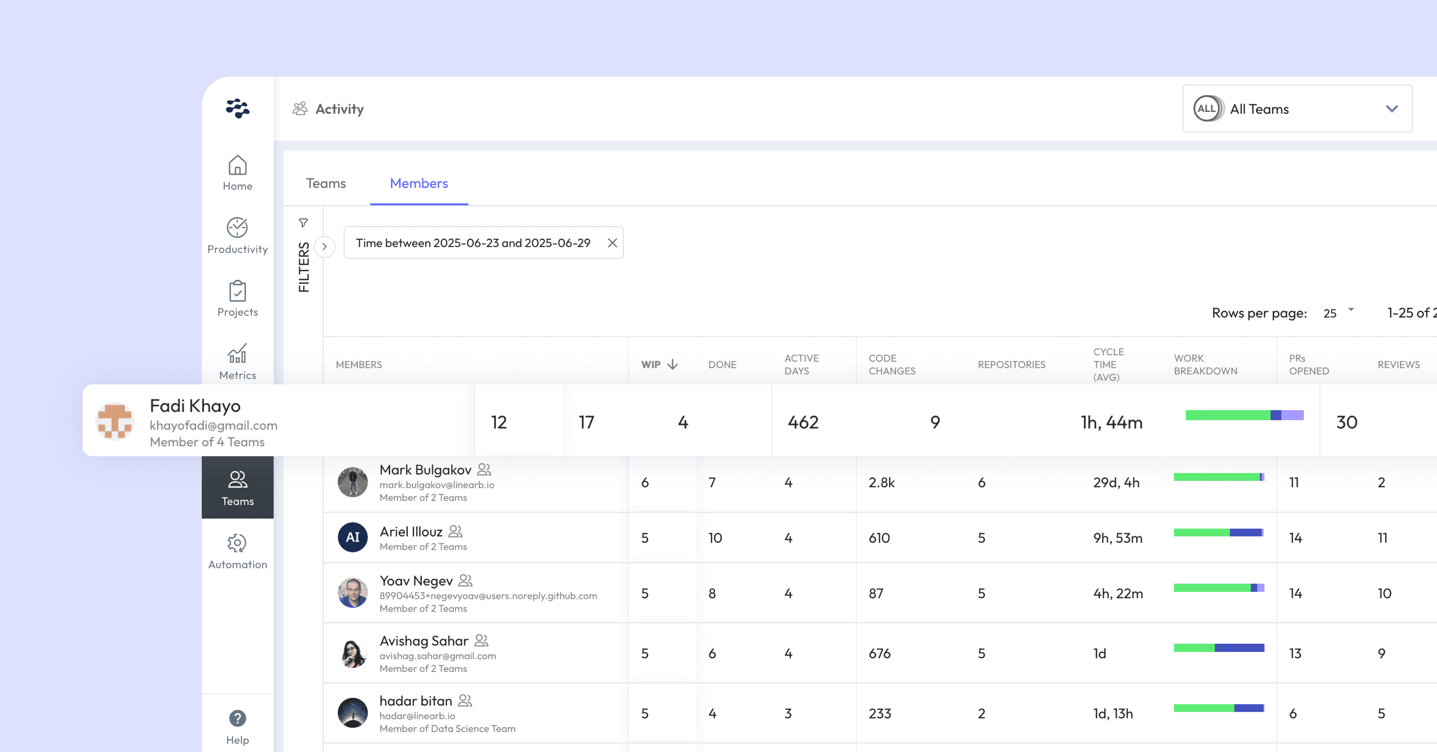 Gain insight with team workflow metrics such as WIP, volume of code changes, and average cycle time to detect bottlenecks early and prevent burnout or project delays.